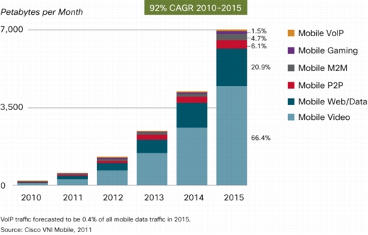 mobile video graph